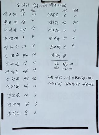 신호진님의 기타작물 · 영농일지 작성글 사진