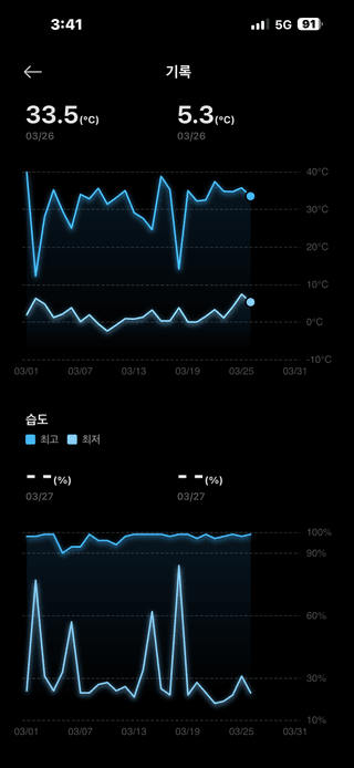 김성진님의 양배추 · 영농일지 작성글 사진