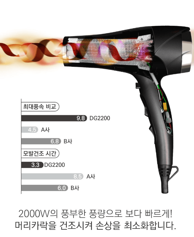 스피드번님의 장터 판매 상품 [식스모션 뉴 블랙 드라이기 DG2200] 첨부 사진