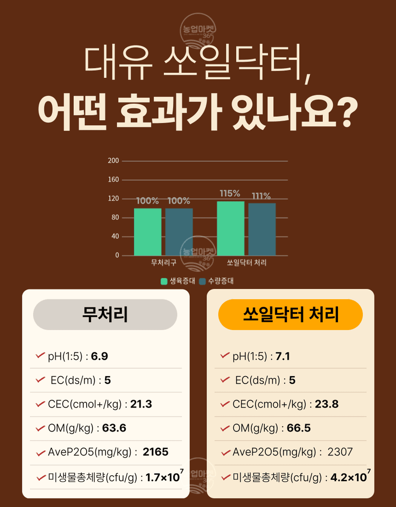 농업마켓365님의 장터 판매 상품 [농업마켓365 대유 쏘일닥터 5kg 3포, 6포 입제 유기농업자재 친환경자재 토양개량 및 작물생육용] 첨부 사진