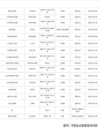 파머스케어님의 작성글 사진