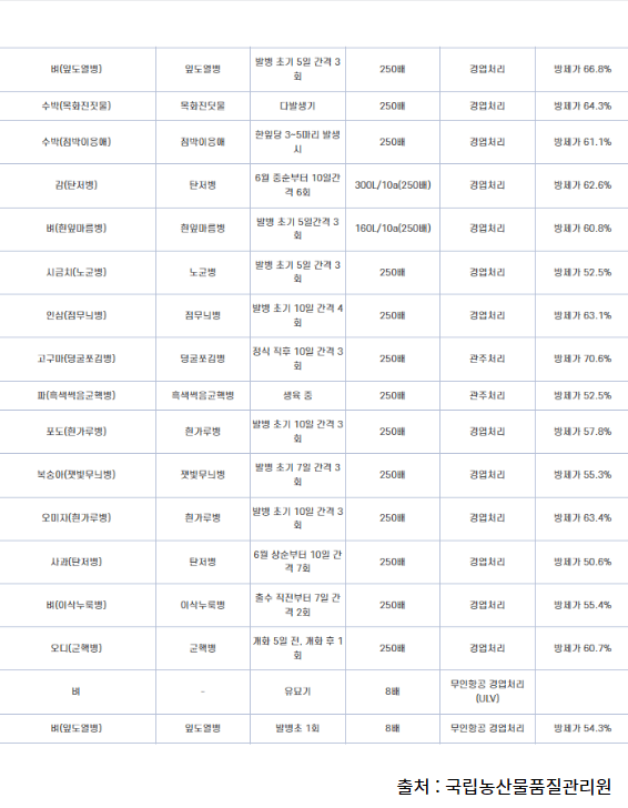 파머스케어님의 장터 판매 상품 [모두싹 프리미엄500ml 5병 친환경 농자재 병해충 관리 노균병 진딧물 응애 고추 탄저병 총채벌레 흰가루 병 충 약] 첨부 사진