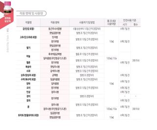 대산농사대장님의 고추 · 비료•농약 작성글 사진