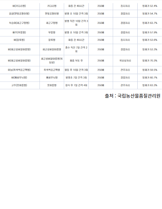 신탄진농약비료마트님의 장터 판매 상품 [나라바이오 모두싹 프리미엄500g 병해충관리용 ] 첨부 사진