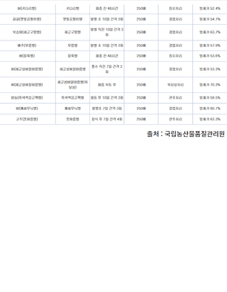 신탄진농약비료마트님의 작성글 사진