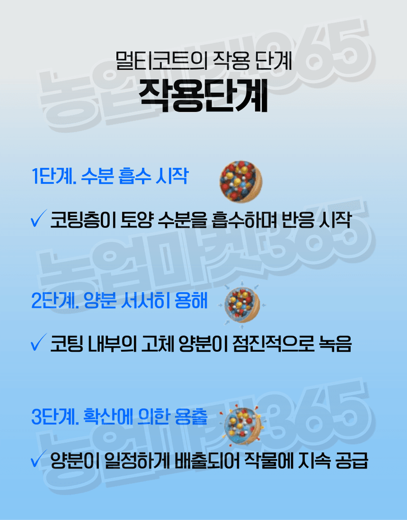 농업마켓365님의 장터 판매 상품 [하이파 멀티코트 1kg (14-14-14) 6개월 완효성 코팅비료 알비료 다목적 복합비료 바사코트] 첨부 사진