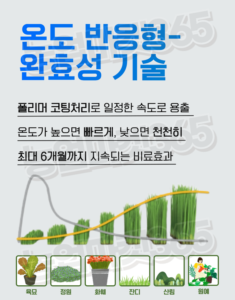 농업마켓365님의 장터 판매 상품 [하이파 멀티코트 1kg (14-14-14) 6개월 완효성 코팅비료 알비료 다목적 복합비료 바사코트] 첨부 사진