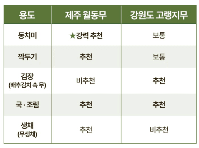 스피드번님의 장터 판매 상품 [제주도 월동무] 첨부 사진