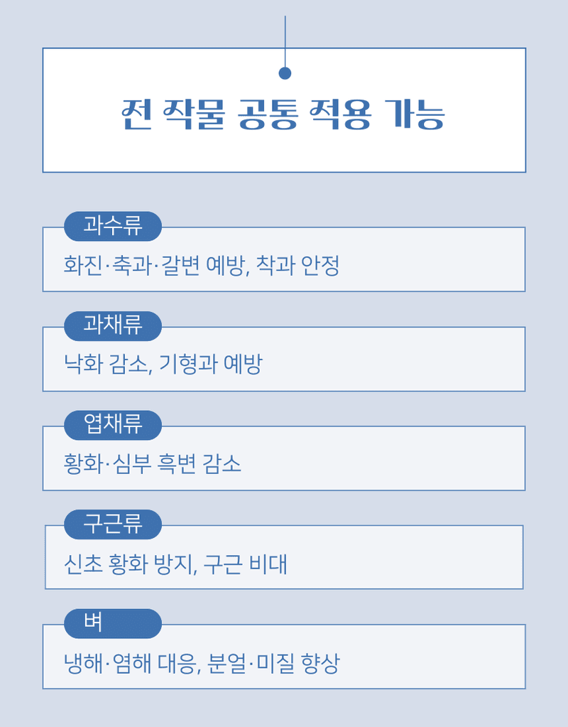 농업마켓365님의 장터 판매 상품 [농업마켓365 융전 미량겐 500ml 미량요소 밑거름 웃거름 기비 추비 비료 생리장해 잎마름 텃밭 주말농장 사과 ] 첨부 사진