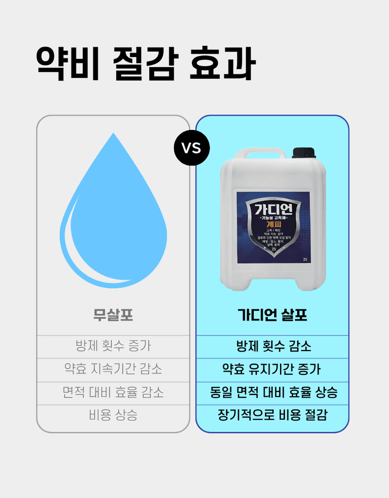 농업마켓365님의 장터 판매 상품 [가디언 액제 10L 기능성 고착제 전착제 침투확산제 약효지속 강화] 첨부 사진