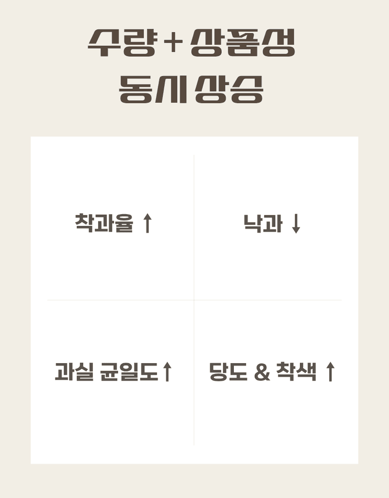 농업마켓365님의 장터 판매 상품 [부농탄 미량겐 500ML SET 착과비대 완성 고당도 고품질 수확 식물영양제 비료] 첨부 사진