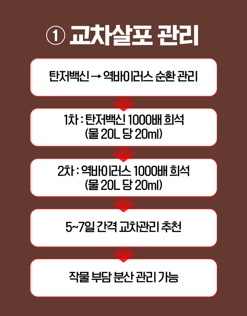 농업마켓365님의 장터 판매 상품 [융전 탄저백신 + 역바이러스 (500ML) SET 장마철 탄저 바이러스 관리제 과피보호 면역강화] 첨부 사진
