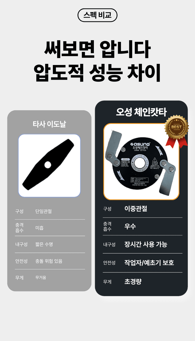 오성오에스씨님의 장터 판매 상품 [오성 예초용 안전 칼날 체인캇타 OSC-920S] 첨부 사진