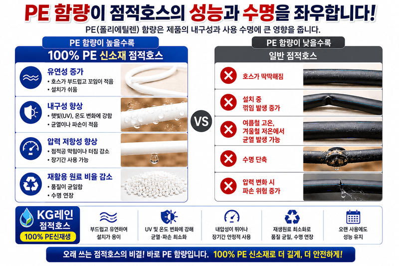 배부른농사몰님의 장터 판매 상품 [KG레인 점적호스(백회색) 0.2mm / 10cm 15cm 20cm x 1000M] 첨부 사진
