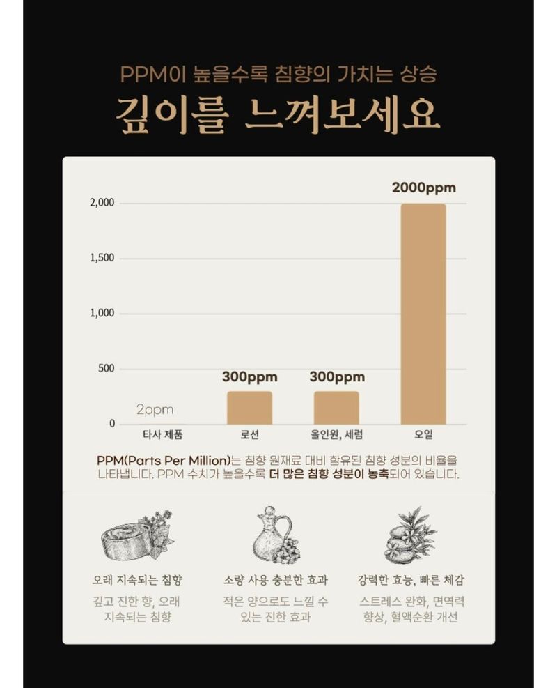 전순덕.동신유통님의 장터 판매 상품 [침향 오일] 첨부 사진