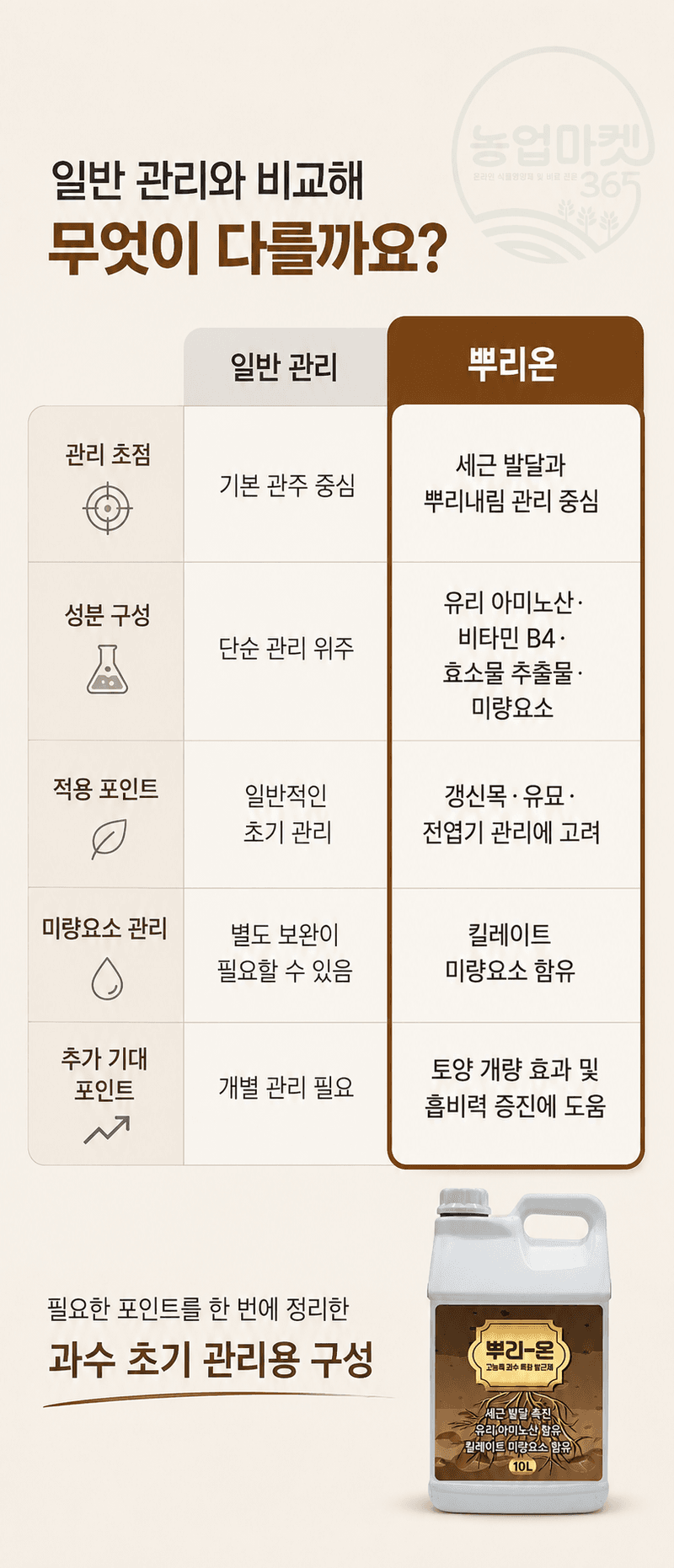 농업마켓365님의 장터 판매 상품 [뿌리온 10L 새뿌리발달 뿌리발근촉진 과수특화영양제 관주/엽면시비 비료 식물영양제] 첨부 사진