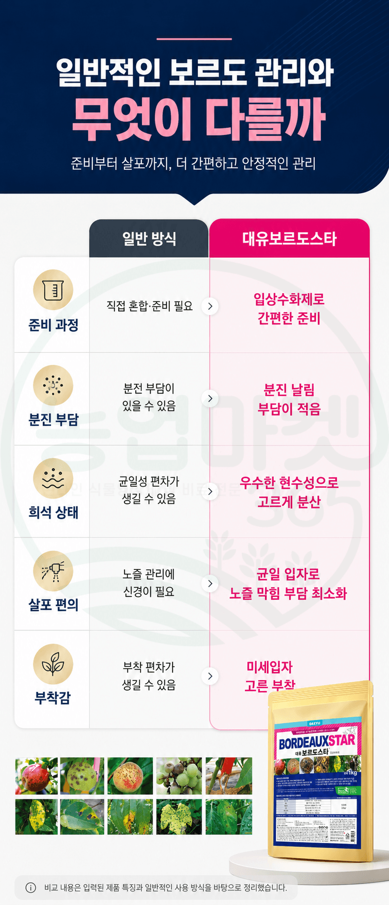 농업마켓365님의 장터 판매 상품 [대유 보르도스타 1KG 입상수화제 동제 보르도 병해관리제 친환경 유기농자재] 첨부 사진