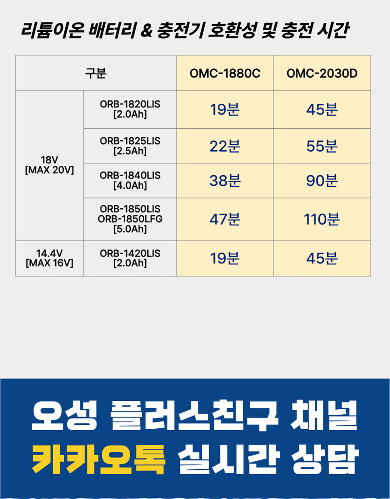 오성오에스씨님의 장터 판매 상품 [오성 20V 충전 전동 공구 충전기 OMC-2030D, 1880C] 첨부 사진