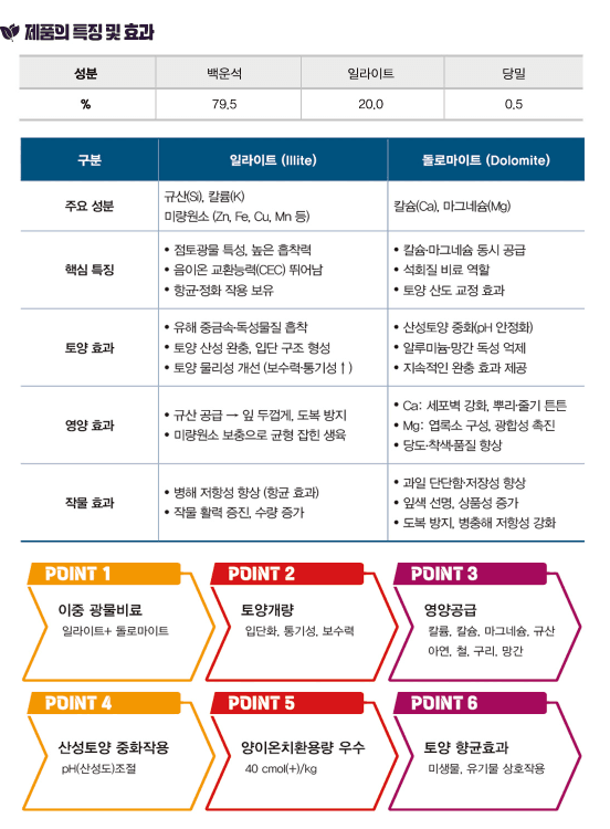 세종농자재센터님의 장터 판매 상품 [천지바이오 일라이트20kg 천연 일라이트함유 토양개량 생육관리 뿌리활착 염류직접해소 산성도 중성화] 첨부 사진