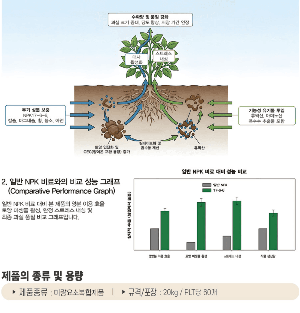 세종농자재센터님의 장터 판매 상품 [바스코팜 한번에+20kg  기능성 유기물 고기능성 친환경 유기질비료] 첨부 사진
