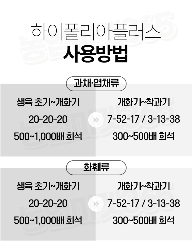 농업마켓365님의 장터 판매 상품 [하이폴리아 플러스 80g 엽면시비 수용성비료 생육단계별비료 수입산 하이파케미칼 ] 첨부 사진