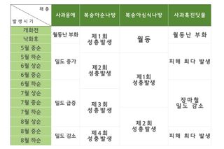 알 수 없음님의 팜모닝공식 · 농사정보 작성글 사진
