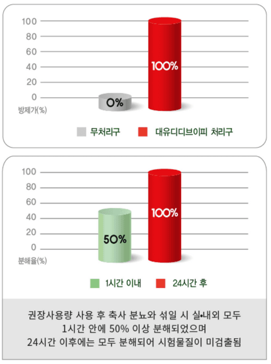 태민농자재님의 장터 판매 상품 [대유 디디브이피 500ml] 첨부 사진