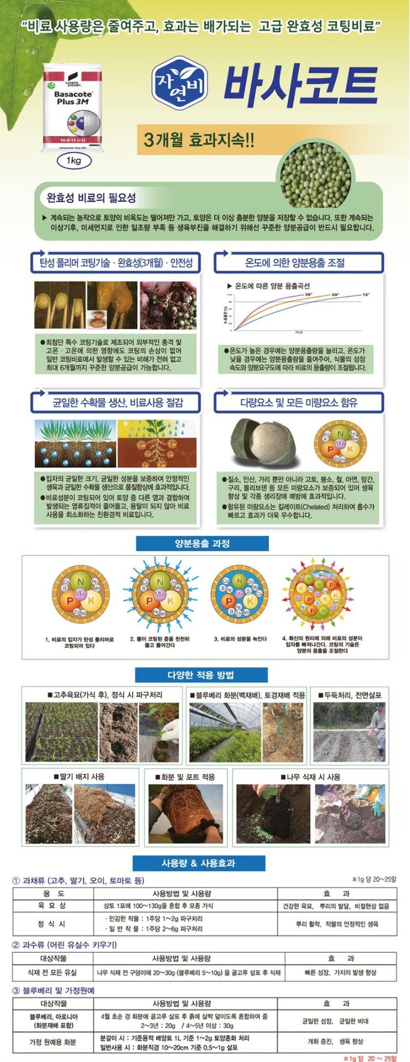 씨앗마켓님의 장터 판매 상품 [바사코트 3M 1kg 3개월 비료 양분 관리 걱정 없는 고성능 완효성 코팅 비료 코리아아그로] 첨부 사진