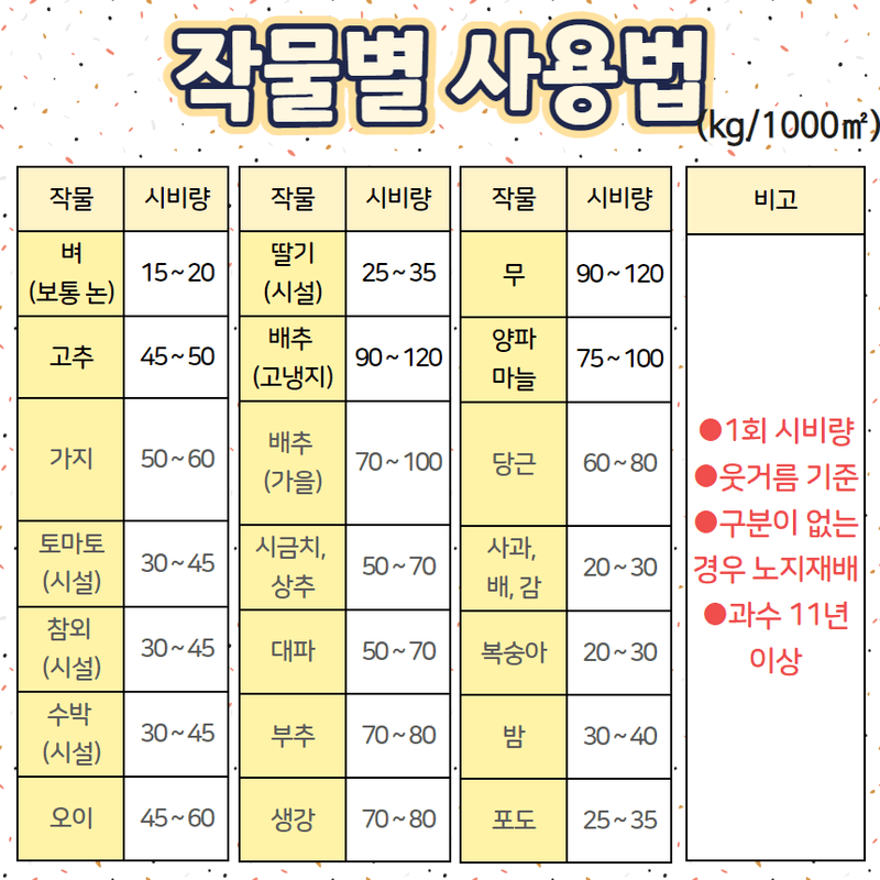 삼익농자재님의 장터 판매 상품 [[야라] 유니칼슘 15kg 배추 수용성 NK칼슘비료 질산태질소 추비] 첨부 사진