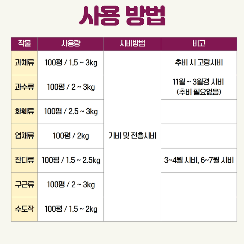 삼익농자재님의 장터 판매 상품 [[도프] 올가포스20kg 완숙 유기질퇴비 발효계분 가스피해 X 양파 마늘 김장채소 밑거름] 첨부 사진