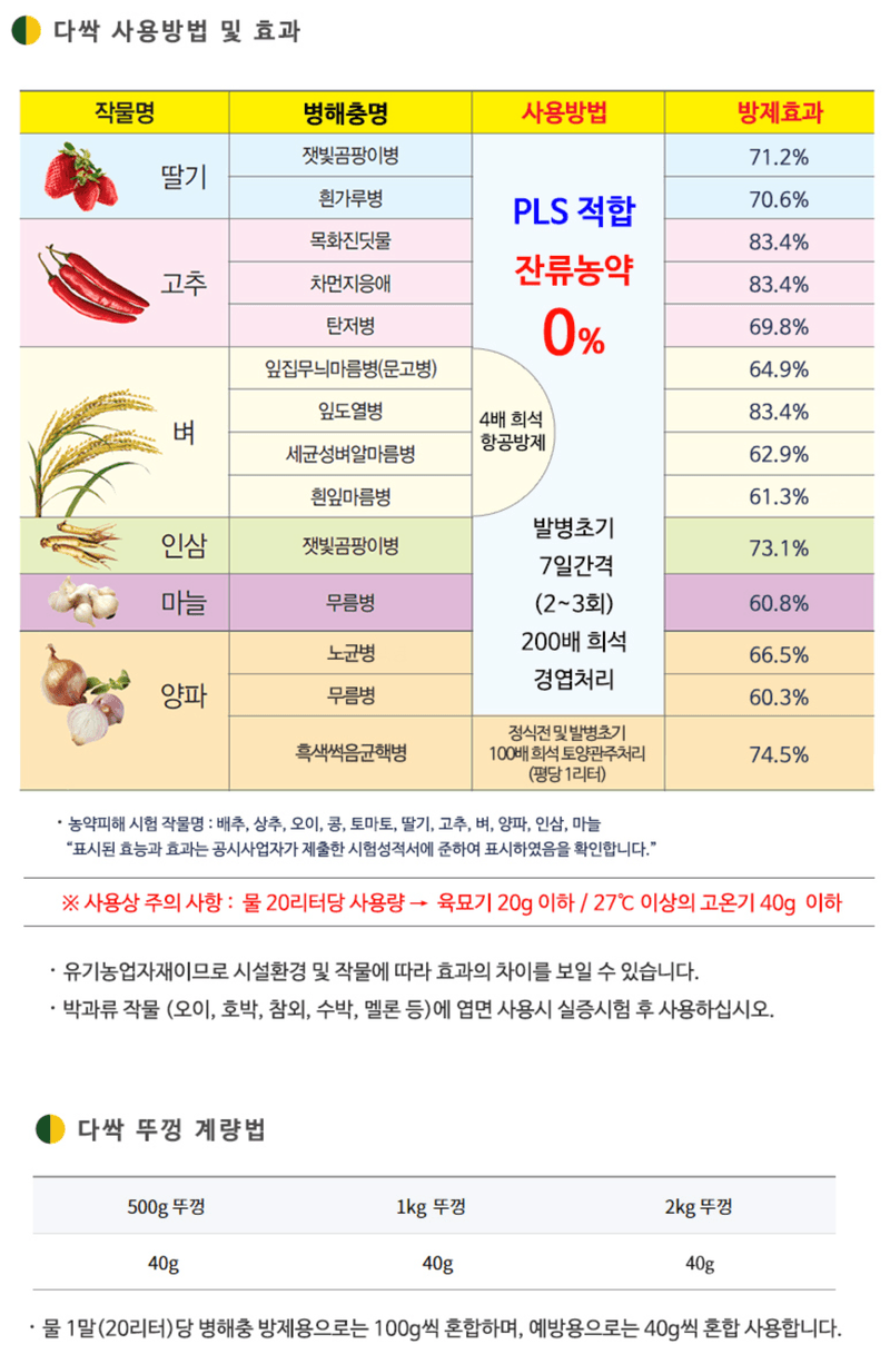 삼익농자재님의 장터 판매 상품 [다싹 1kg 유황 배추뿌리혹병 흰가루병 잿빛곰팡이병 탄저병친환경 병해충관리용 제품] 첨부 사진