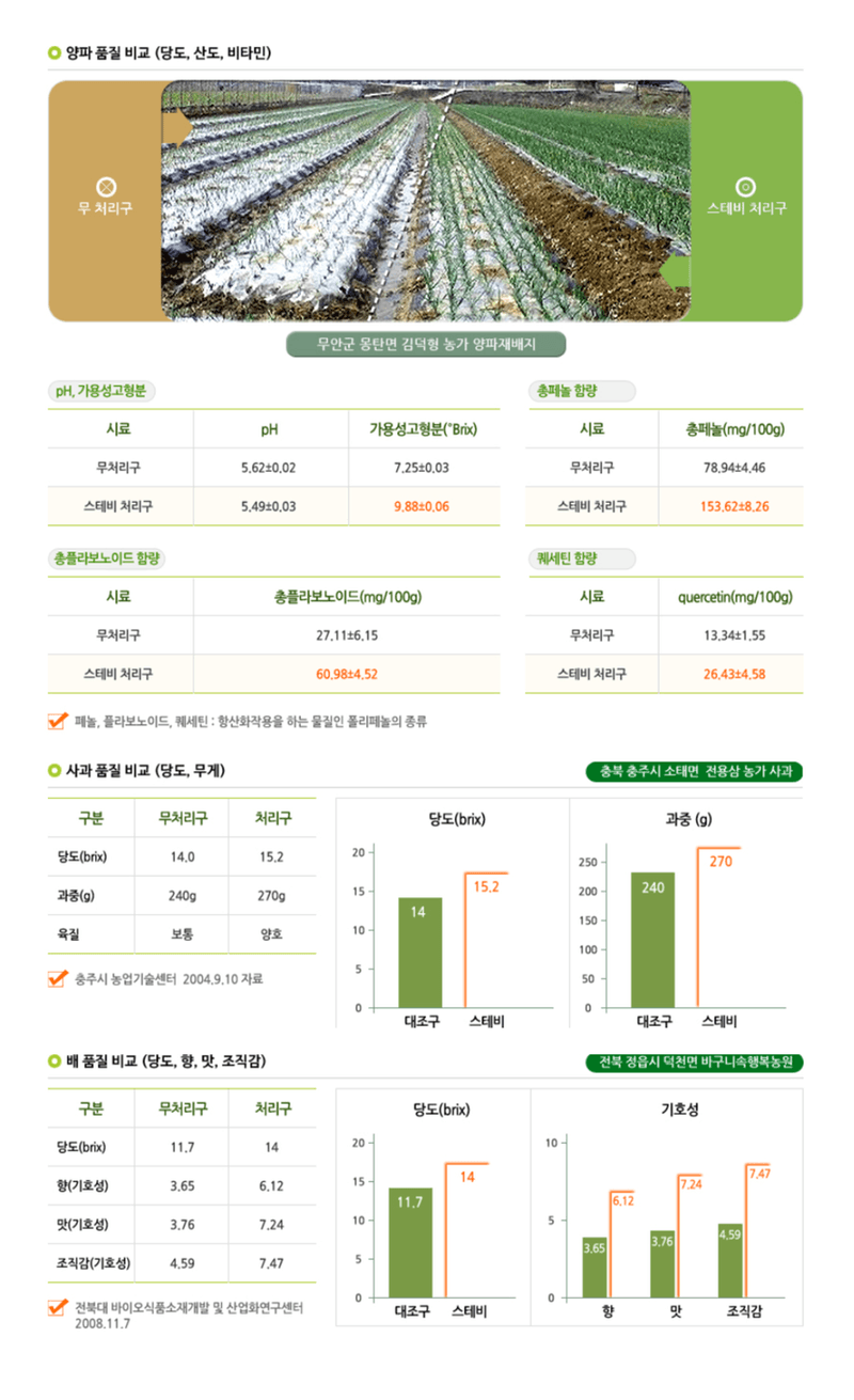 삼익농자재님의 장터 판매 상품 [[한국스테비아] 스테비그린플러스 500cc 친환경 당도증가제 사과 자두 미생물 유기농업자재] 첨부 사진