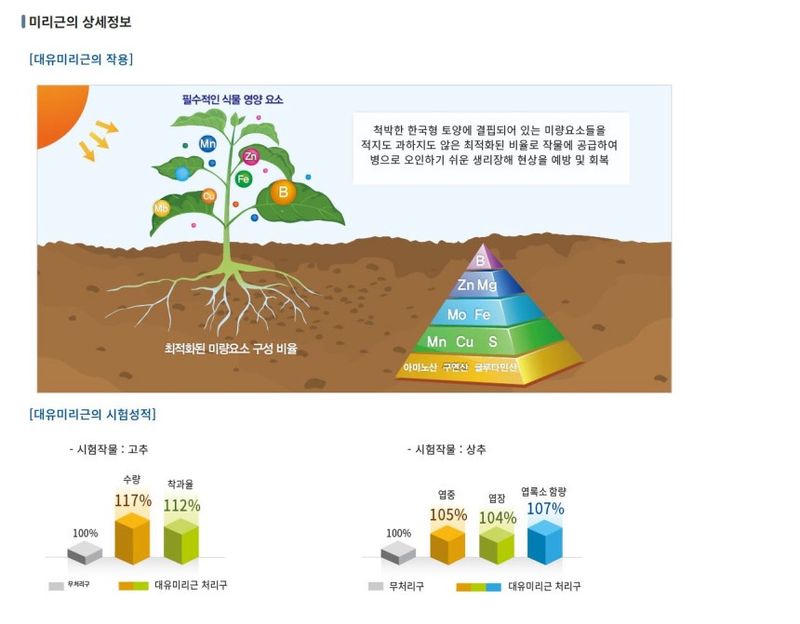 자재스토어님의 장터 판매 상품 [대유 미리근 500g 미량요소 아미노산 영양제 비료] 첨부 사진