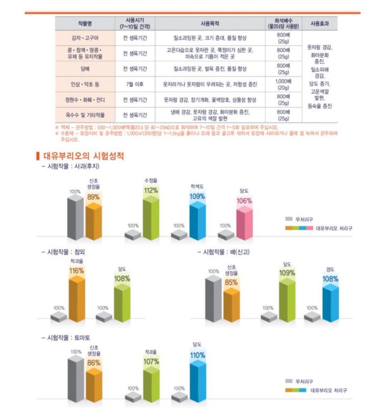 자재스토어님의 장터 판매 상품 [대유 부리오 500g 인산가리 식물 영양제 필수원소 복합비료] 첨부 사진