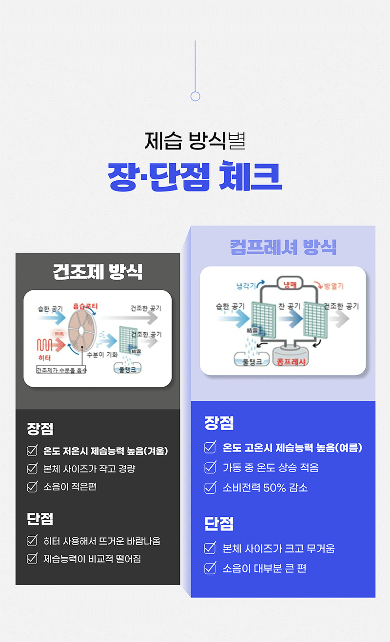 박창민님의 장터 판매 상품 [대히트 오토모 2년 무상 as 74L 제습기 산업용 대용량 업소용 공장용 공업용 대형 창고 ] 첨부 사진