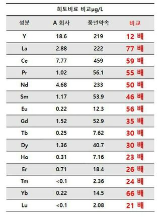 풍년약속천연미네랄님의 기타작물 · 영농일지 작성글 사진