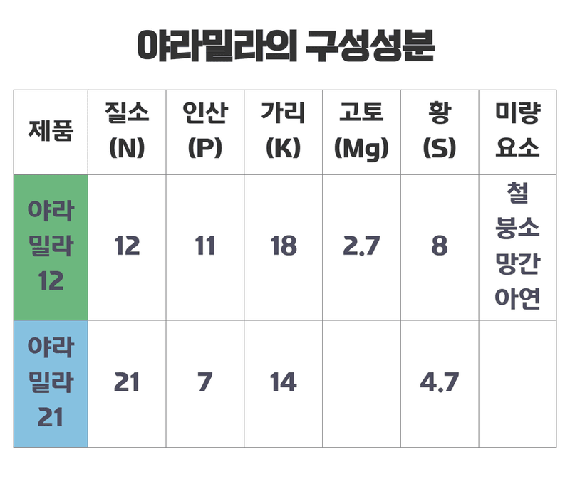 삼익농자재님의 장터 판매 상품 [[야라] 야라밀라 12/21 15kg NPK 복합비료 질소인산가리 밑거름] 첨부 사진