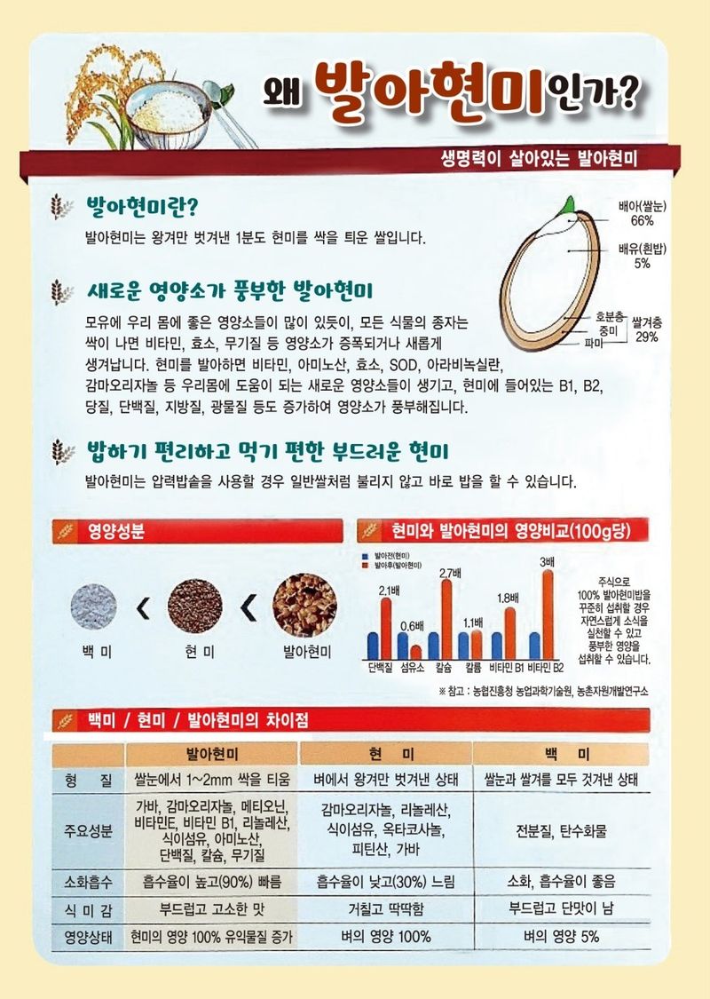 이경수님의 장터 판매 상품 [혈당조절 도움 주는 발아현미 당뚝심쌀 5kg] 첨부 사진