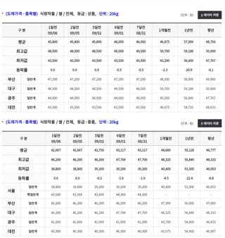 하얀찔레꽃님의 벼 · 시세•판로 작성글 사진