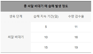 팜모닝님의 콩 · 농사길잡이 작성글 사진