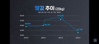 하얀찔레꽃님의 벼 · 시세•판로 작성글 사진