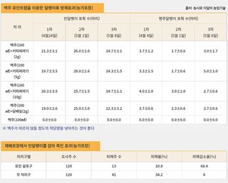 배추 농사도우미님의 배추 · 병해충상담 작성글 사진
