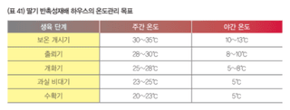 딸기 농사도우미님의 딸기 · 온도 관리 작성글 사진