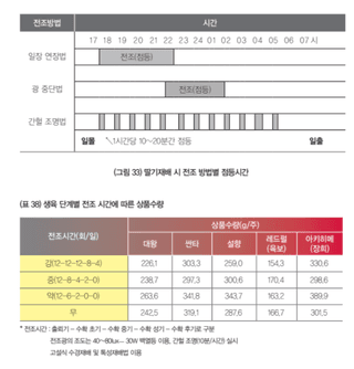 딸기 농사도우미님의 딸기 · 온도 관리 작성글 사진