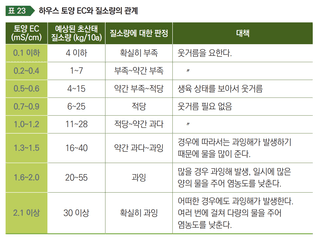오이 농사도우미님의 오이 · 농사길잡이 작성글 사진