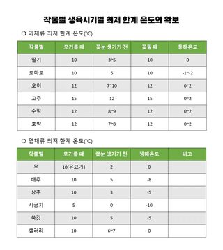 팜모닝 농사도우미님의 기타작물 · 농사길잡이 작성글 사진