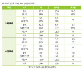 상추 농사도우미님의 상추 · 농사길잡이 작성글 사진
