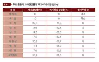 매실 농사도우미님의 매실 · 농사길잡이 작성글 사진