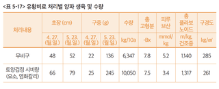양파 농사도우미님의 양파 · 농사길잡이 작성글 사진
