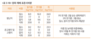 양파 농사도우미님의 양파 · 농사길잡이 작성글 사진